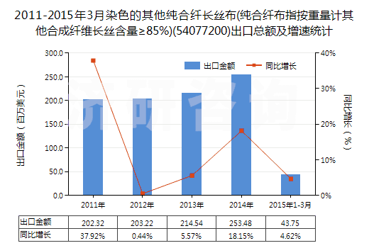 2011-2015年3月染色的其他純合纖長絲布(純合纖布指按重量計其他合成纖維長絲含量≥85%)(54077200)出口總額及增速統(tǒng)計